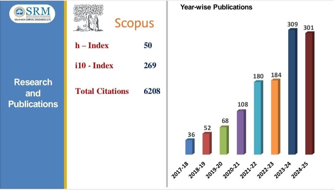 Year wise publications