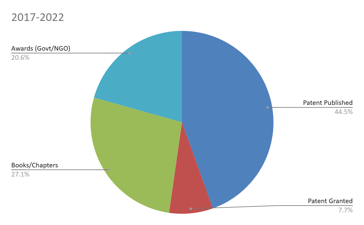 2017-2022 publication