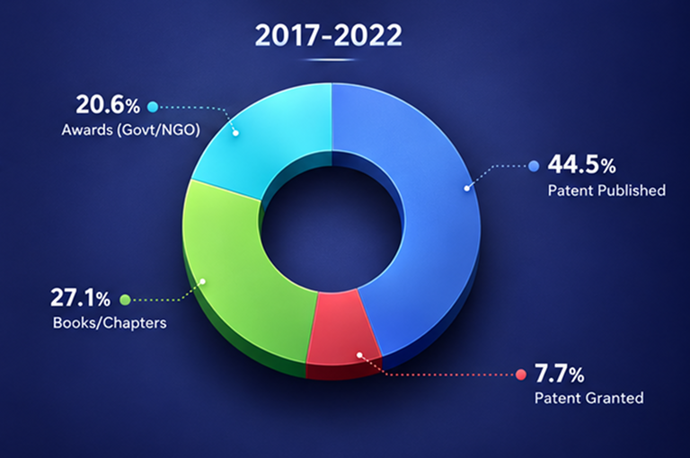 2017 – 2022 Publications