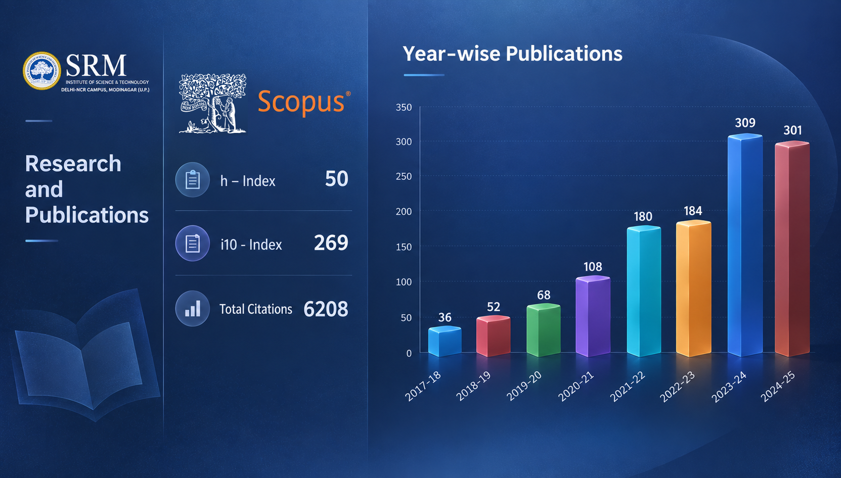 Year-Wise Publications Trend
